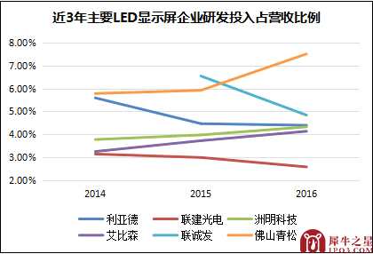 联诚发：LED屏供应商逆势雄起