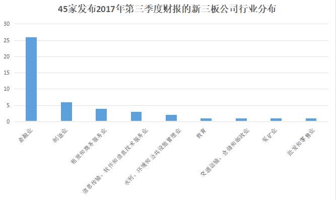 45家企业披露三季报：仅2家亏损 其中一家系支付挂牌费用所致