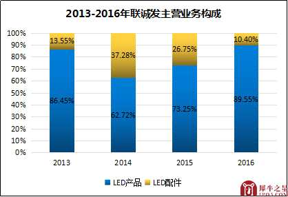 联诚发：LED屏供应商逆势雄起