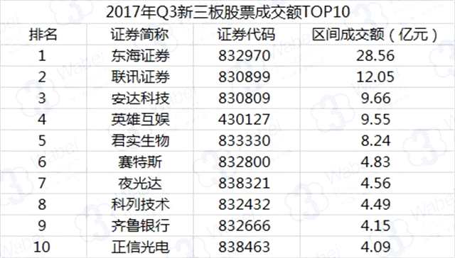2017年第三季度新三板成交數(shù)據(jù)報告：成交476億元 環(huán)比下降22.9%