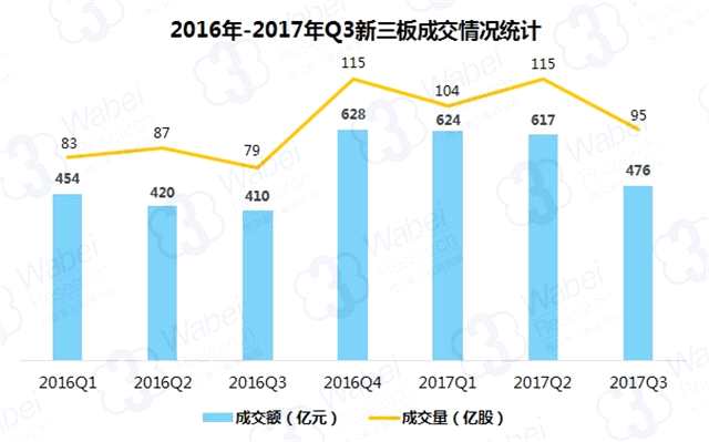 2017年第三季度新三板成交數(shù)據(jù)報告：成交476億元 環(huán)比下降22.9%