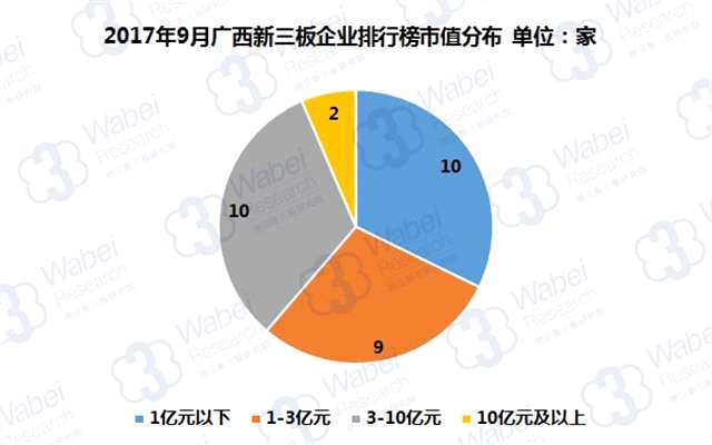 報告 | 2017年9月廣西新三板企業(yè)市值排行榜