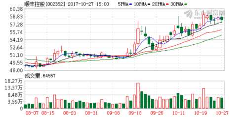 顺丰机场年内开建_顺丰2017年营业收入(2)
