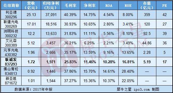 联诚发：LED屏供应商逆势雄起