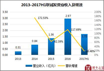 联诚发：LED屏供应商逆势雄起