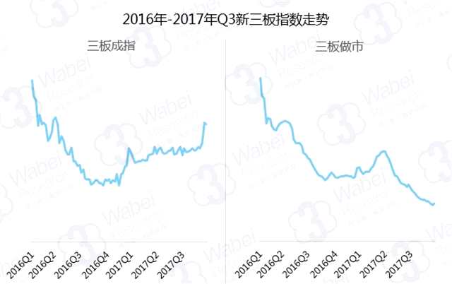 2017年第三季度新三板成交數(shù)據(jù)報告：成交476億元 環(huán)比下降22.9%