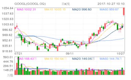 谷歌母公司alphabet股价大涨逾4% 市值超7000亿美元