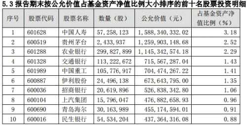 三季报新动向：3只