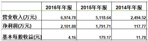 森宇文化首次定增融資超一年營收 不涉對賭