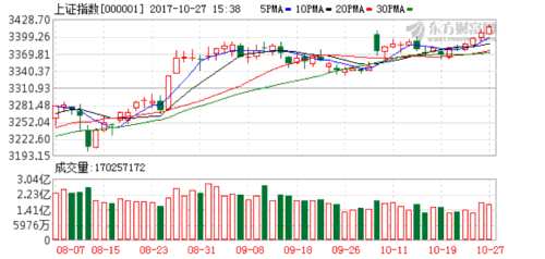滬指縮量創(chuàng)階段新高 關(guān)注一板塊博弈兩主線 K圖 000001_1