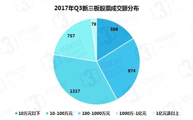 2017年第三季度新三板成交數(shù)據(jù)報告：成交476億元 環(huán)比下降22.9%