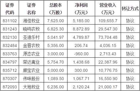 麥當(dāng)勞改名金拱門，哪些新三板企業(yè)吃雞? 
