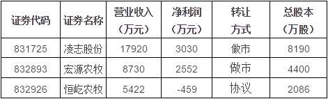 麥當(dāng)勞改名金拱門，哪些新三板企業(yè)吃雞? 