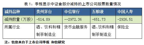 和信投顧：密切關(guān)注機構(gòu)品種的減持信號 