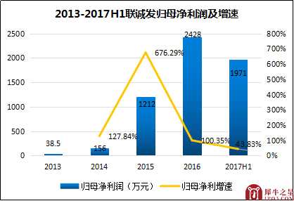 联诚发：LED屏供应商逆势雄起