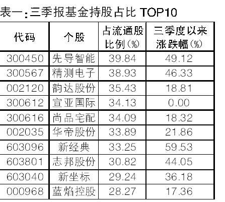 三季报泄露基金调仓动向：先导智能被基金整体控盘最高