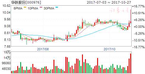利好頻出高鐵股集體走強(qiáng) 六股迎騰飛契機(jī) 000976