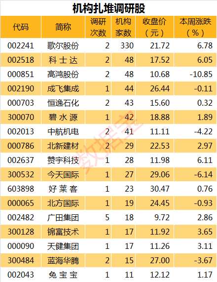 百家机构扎堆调研股又是它！