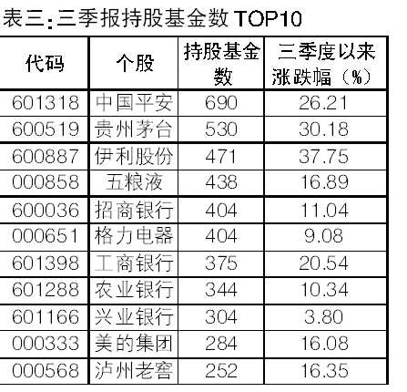 三季报泄露基金调仓动向：先导智能被基金整体控盘最高