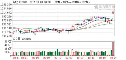 谷歌削減第三季度“登月項目”開支 回歸互聯(lián)網(wǎng)業(yè)務 K圖 goog_31