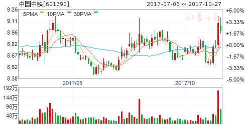 利好頻出高鐵股集體走強(qiáng) 六股迎騰飛契機(jī) 601390