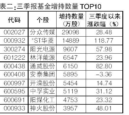 三季报泄露基金调仓动向：先导智能被基金整体控盘最高