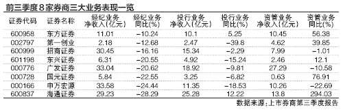 最新8家上市券商2家营收超百亿 经纪业务均下滑