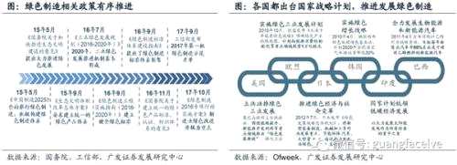 广发策略：绿色制造 制造强国战略下的新动能