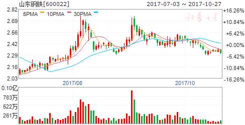 鋼鐵去產(chǎn)能有望超額完成目標(biāo) 五股享大餐 600022