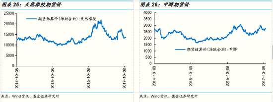 國(guó)金策略:消費(fèi)電子與石油石化等板塊景氣度趨向分化
