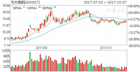 鋼鐵去產(chǎn)能有望超額完成目標(biāo) 五股享大餐 600507
