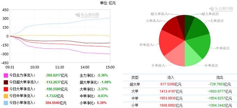 巨丰复盘：两市大跌再演沪强深弱 老妖股逆势涨停或再启航