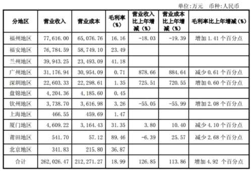 东百2017前三季度净利润1.38亿 百货、购物中心营收8.15亿 