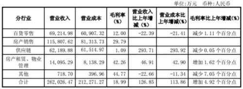 东百2017前三季度净利润1.38亿 百货、购物中心营收8.15亿 