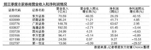 最新8家上市券商2家营收超百亿 经纪业务均下滑