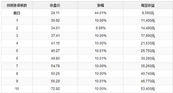 30日新股提示：1股上市 3股缴款