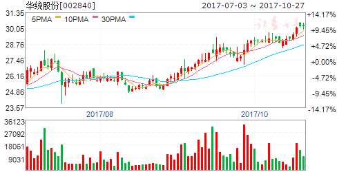 豬價持續(xù)回暖迎風(fēng)口 五概念股有掘金機(jī)會 002840