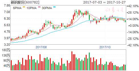 鋼鐵去產(chǎn)能有望超額完成目標(biāo) 五股享大餐 600782