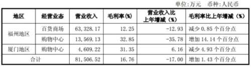 东百2017前三季度净利润1.38亿 百货、购物中心营收8.15亿 