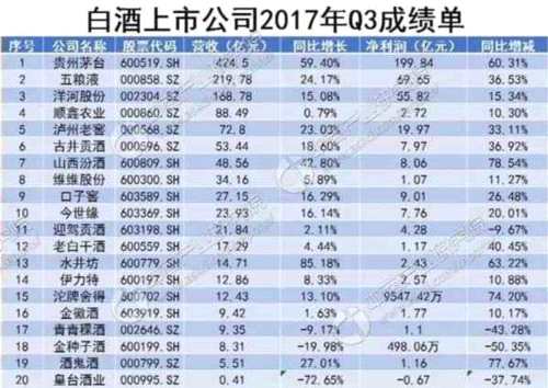 收評:大盤重新反彈逼近3400 一類股迎長期牛市 2017年前三季度20家白酒上市公司業(yè)績排行榜