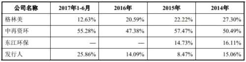 鑫广绿环营收下滑净利增八成 一年以上应收账款过亿 