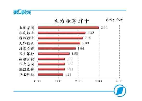 主力抢筹前十