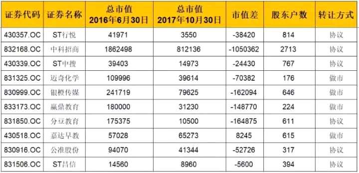 新三板十大“神坑”股票 套住了7200多户股东