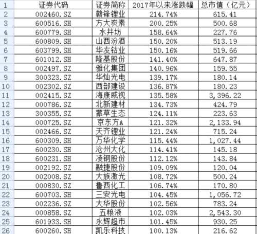 A股市場(chǎng)遭遇冰火兩重天：一批個(gè)股繼續(xù)上天 更多個(gè)股再度入地 