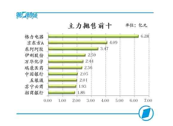 主力抛售前十