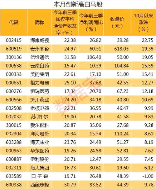 两类指标网罗白马股：不只是茅台 这些股也在名单中