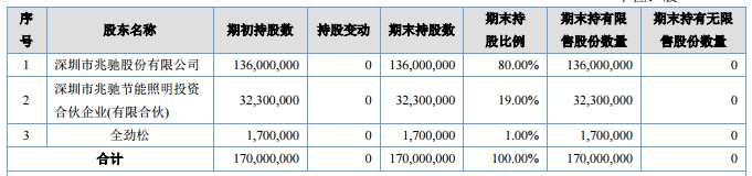 兆驰节能计划12亿理财超越成大生物 成新三板理财新老大