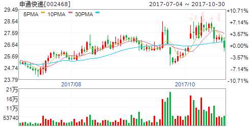 申通快递价格表_申通快递营业收入(3)