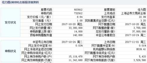 佳力圖、英可瑞、廣哈通信11月1日上市 定位分析 