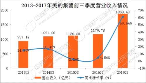 收入证明_美的2017年营业收入(2)